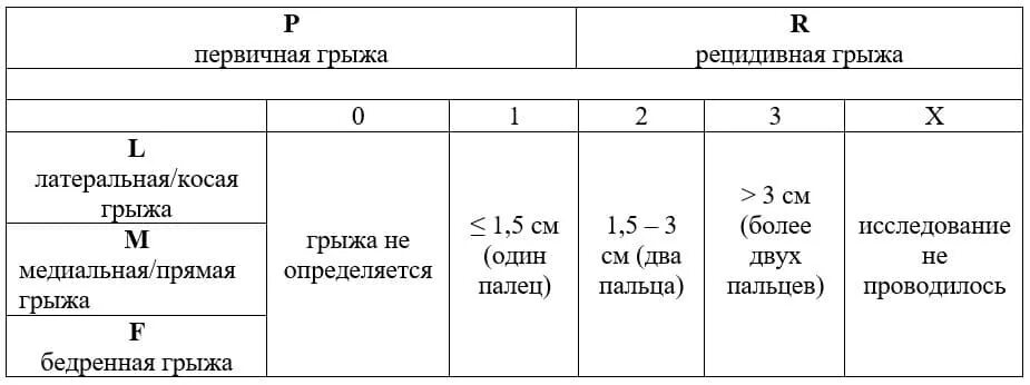 Больничный после операции на паховой грыже. Паховые грыжи классификация EHS. EHS классификация грыж. Классификация послеоперационных грыж EHS. EHS классификация пупочных грыж.