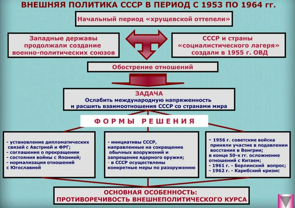 Внешняя политика ссср в 1950 е гг. Внешняя политика СССР 1953-1964 СССР таблица. Внешняя политика СССР 50 60 годы итоги. Внешняя политика СССР 1953-1964 схема. Внешняя политика СССР В 50 годы таблица.