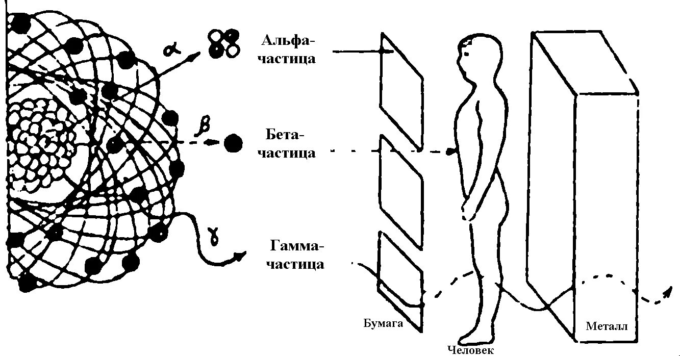 Радиация Альфа бета гамма излучения. Альфа-излучение бета-излучение гамма-излучение. Ионизирующее излучение (проникающая радиация). Альфа Бетта гамма излучения радиация. Что защищает от воздействия альфа частиц