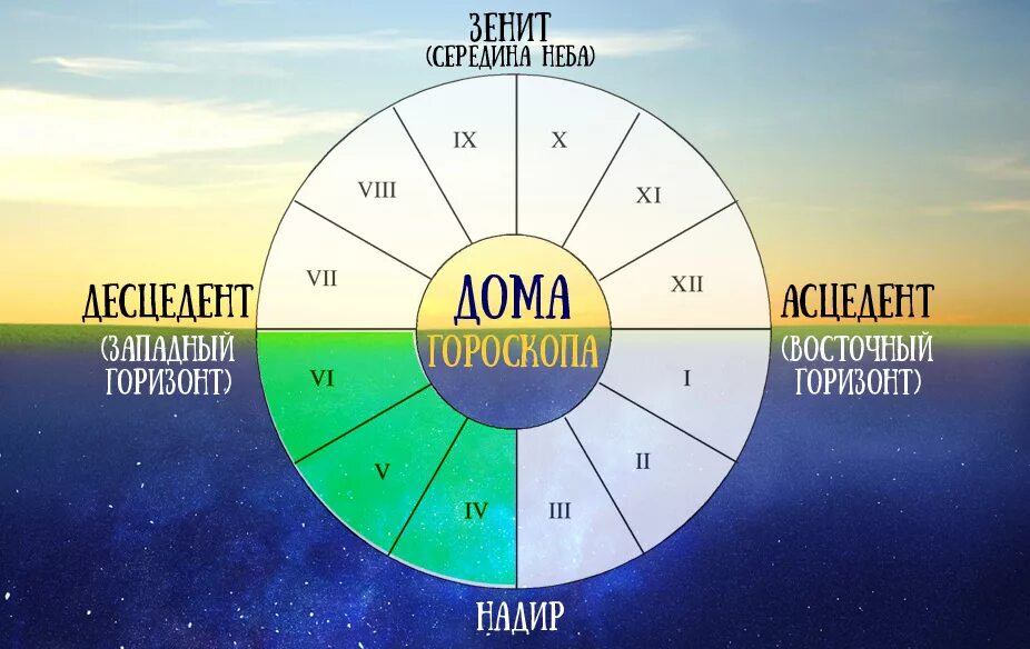 Знаки зодиака какой дом. Планеты в астрологии. Планеты в гороскопе. Дом знак Планета. Сферы жизни в астрологии.