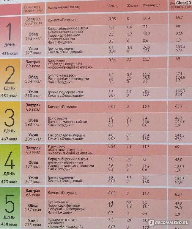 Меню пищи на неделю. Меню для похудения. Питание для похудения меню. План питания меню для похудения. План питания на день для похудения девушкам.