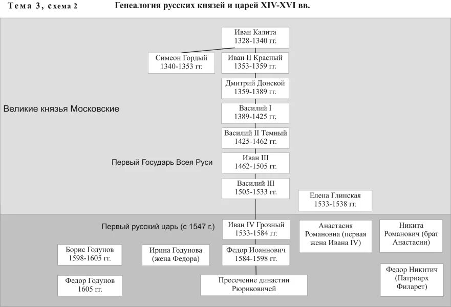 династия ивана 3. древо ивана грозного. династия ивана 3. фёдор михайлович мстиславский. династия ивана 3.