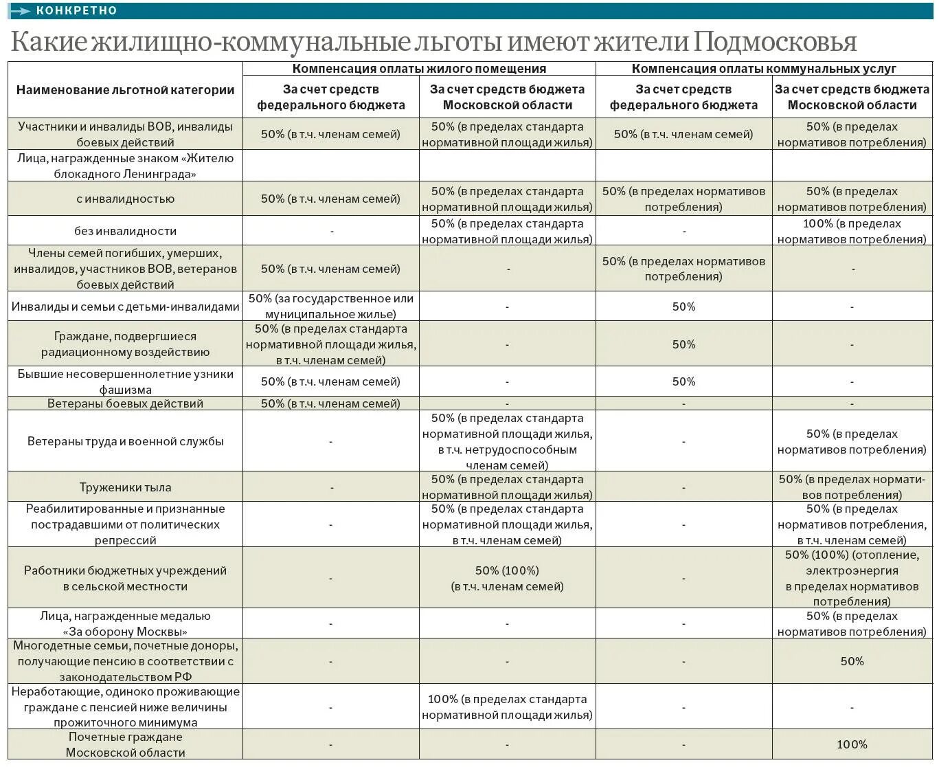 Компенсация участникам боевых действий. Льготы ветерану труда по оплате коммунальных услуг. Компенсация за ЖКХ ветеранам труда. Перечень льгот для ветеранов труда. Размер льготы ветеранам труда по оплате ЖКХ.