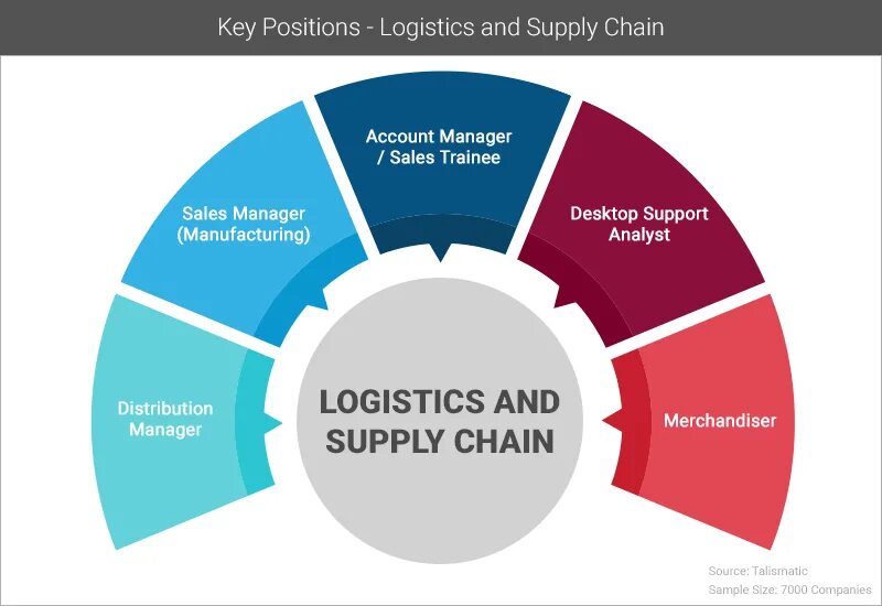 Key position. Supply chain logistics. аккаунт маркетинг менеджера. trends in supply chain 2025. top management positions.