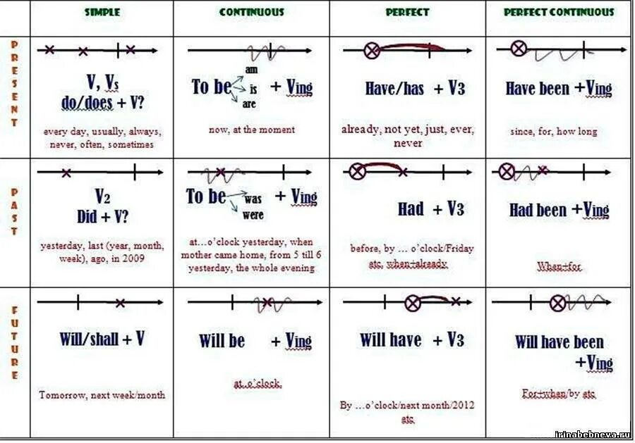 12 английских глаголов. Схема времен английского языка. Времена в английском схема. Английский грамматика в таблицах времена. Образование времен в английском таблица.