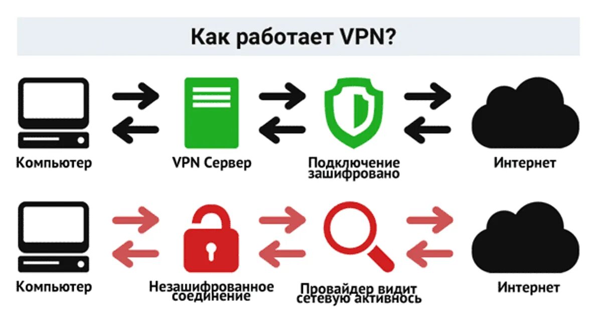 Vpn для чего нужен простыми. Как работает VPN схема. VPN как работает простыми словами. Принцип работы впн. Принцип действия VPN.