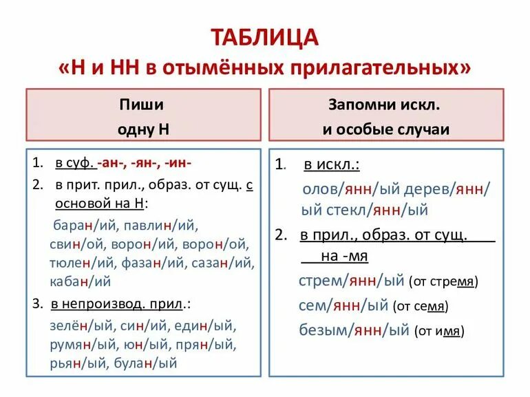 Краткая форма отыменных прилагательных. Н И НН В отыменных прилагательных правило. 1 И 2 Н В суффиксах отыменных прилагательных. Правописание суффиксов отыменных прилагательных. Н И НН В суффиксах отыменных прилагательных.