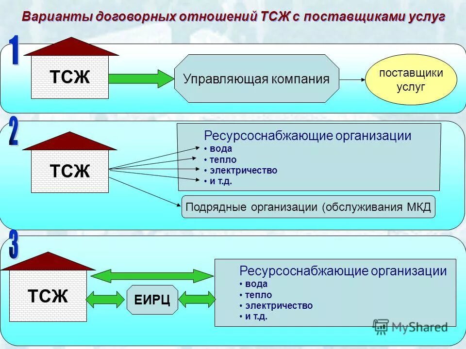 Дом 2 юридическое лицо. Схема управления многоквартирным домом управляющей компанией. Схема управления многоквартирным домом ТСЖ. Управление ТСЖ В многоквартирном доме. ТСЖ управляющая компания.