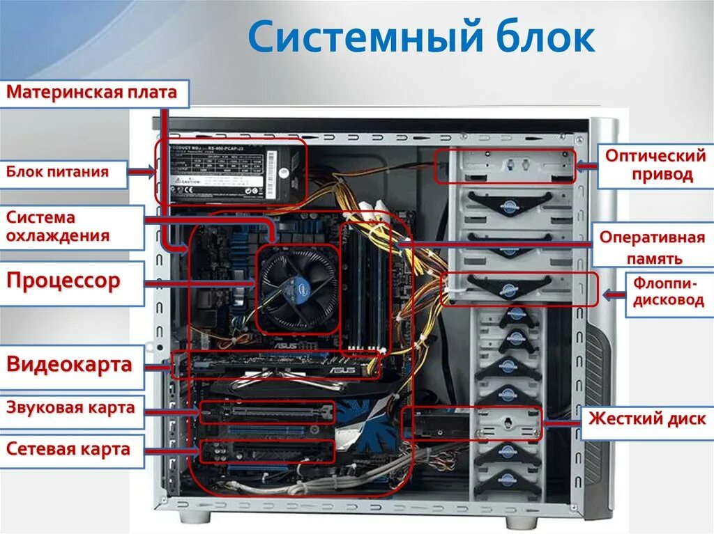 Системный блок стационарного персонального компьютера. Устройство пк схема системный блок. схема основных компонентов системного блока. системный блок внутри схема. внутренние компоненты системного блока схема.