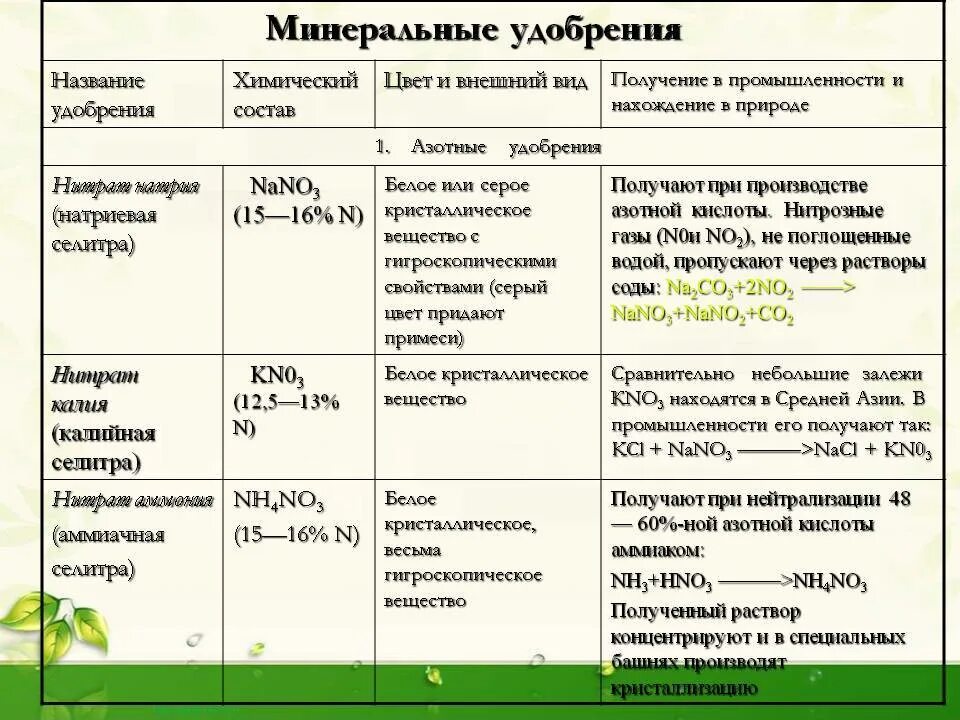 Масса кальциевой селитры. Формулы азотных удобрений таблица. Калийные удобрения фосфорные удобрения азотные удобрения таблица. Таблица азотных удобрений аммиачная селитра. Азотные фосфорные и калийные удобрения таблица.