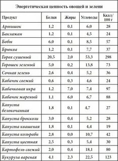 Калорийность петрушки свежей