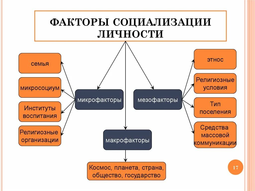 К факторам социализации относятся. Основные факторы социализации человека. Перечислите факторы социализации. Перечислите основные факторы социализации личности. Социализация факторы социализации.