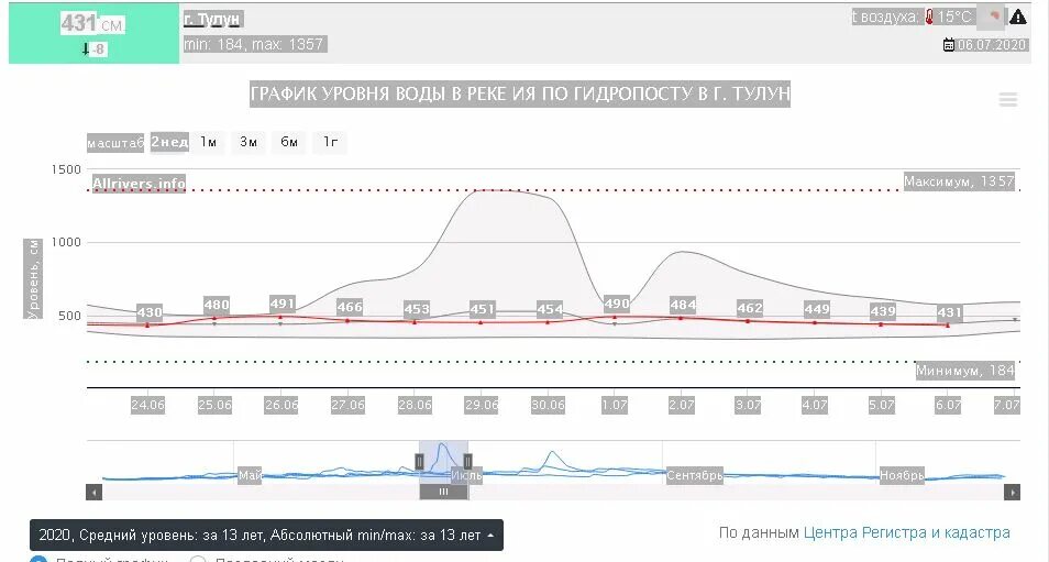 Уровень воды в оке коломна сегодня гидропост. График уровня воды по гидропосту. График уровня воды в Оке Рязань. Уровень воды Ока график. Уровень воды г.Тулун.