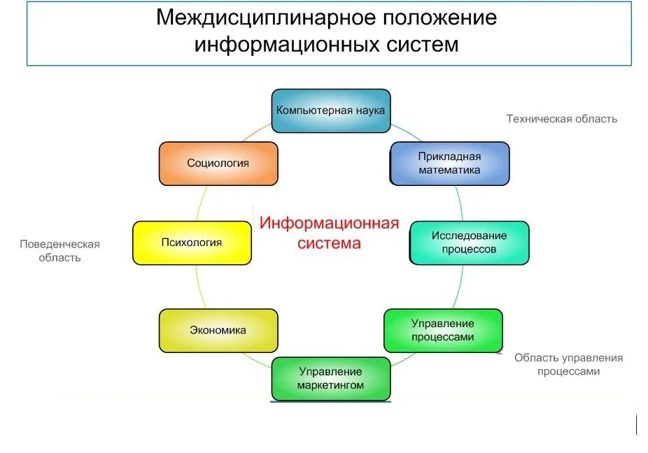 Структура междисциплинарных связей. Формирование междисциплинарных связей. Информатика как междисциплинарная наука. Введение в информационные систем управления.