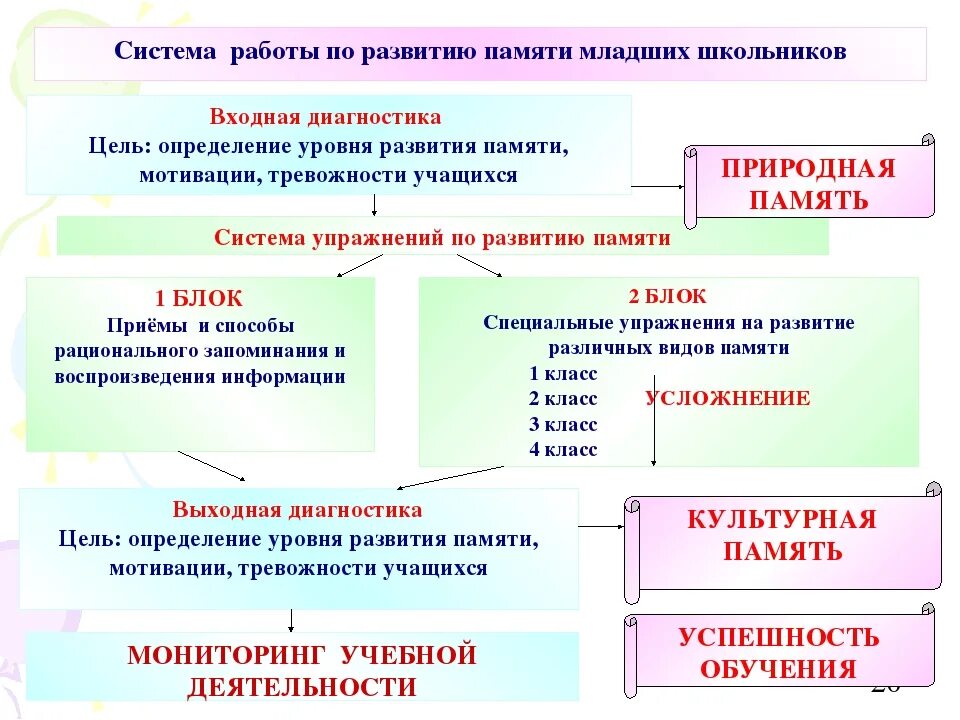 Приемы развития внимания. Методы развития памяти у младших школьников. Приемы запоминания для младших школьников. Приемы развития памяти у младших школьников. Виды памяти у младших школьников.