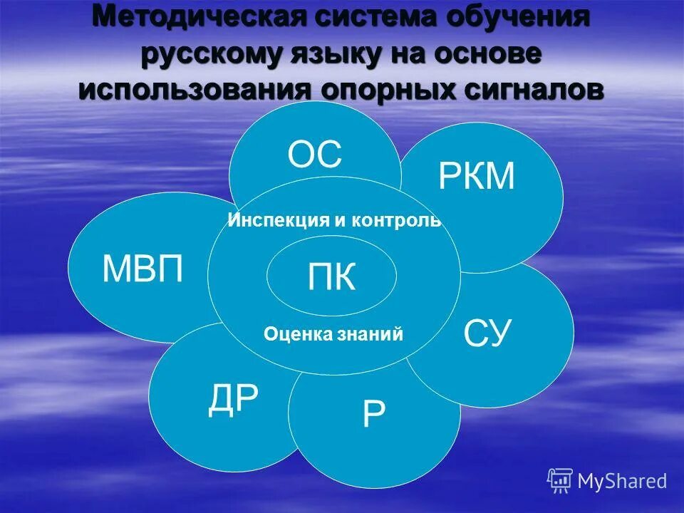 В. Методическая система обучения русскому языку. Методическая система обучения русскому языку. В. Элементы методической системы – это.