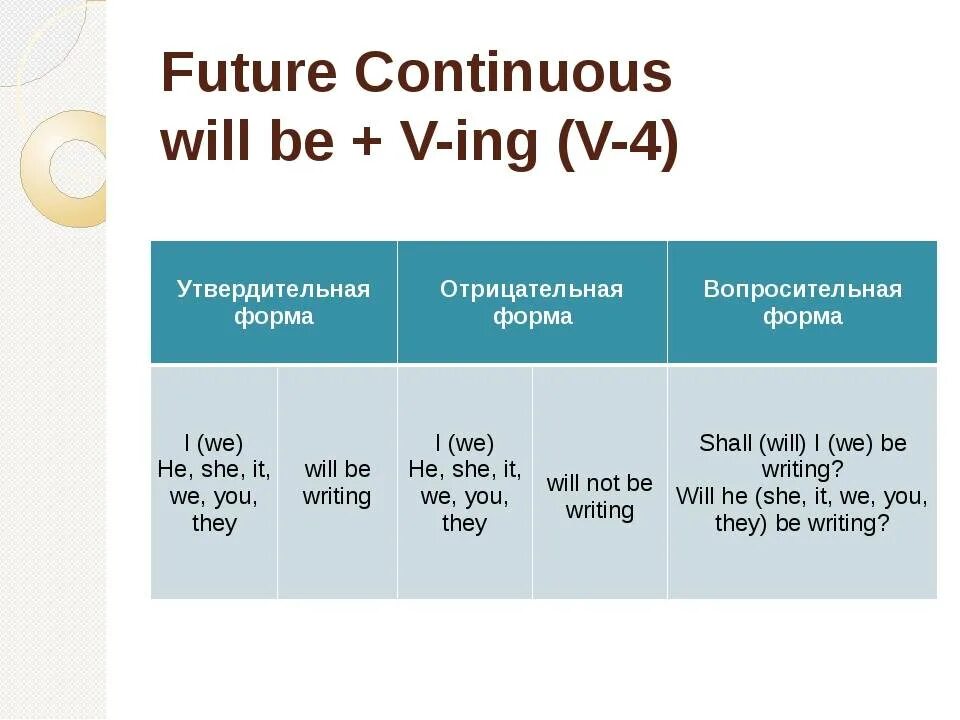 Предложения паст симпл вопросительные отрицательные. Future Continuous в английском языке. Форма образования Future Continuous. Future Continuous формула образования. Образование Фьюче континиус.