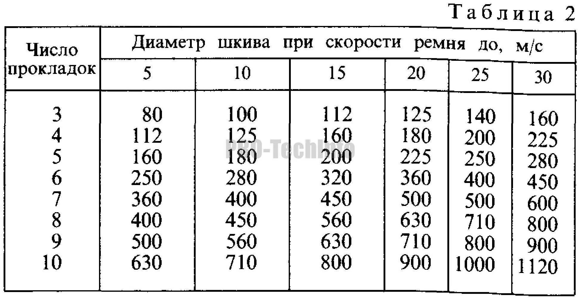 Как рассчитать шкивы. Как рассчитать вращение шкивов. Таблица для расчета шкивов. Таблица диаметров шкивов ременной передачи. Таблица размеров шкивов для электродвигателей.