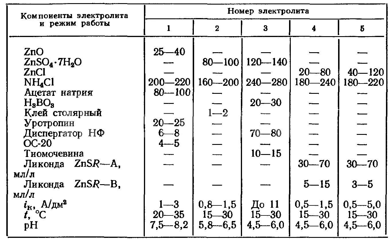 Состав электролит для гальванического меднения. Плотность электролита для меднения. Электролит для цинкования. Сернокислый электролит меднения состав. Электролит меднения состав.