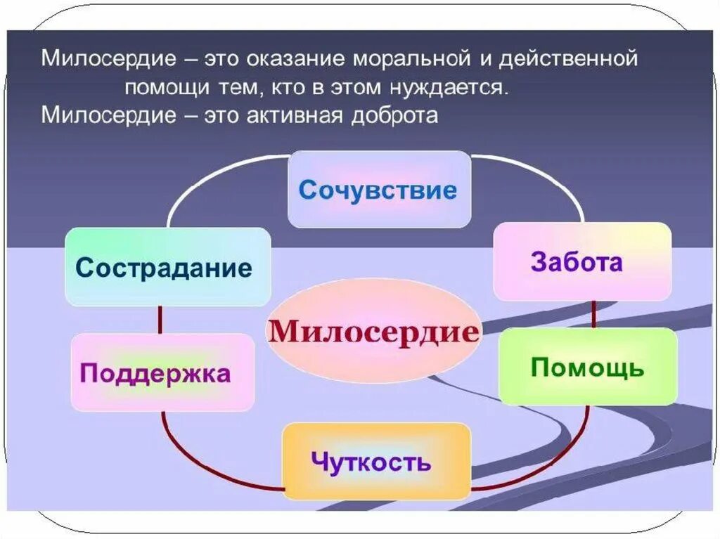 Сострадание ценность. Милосердие презентация. Милосердие понятие для детей. Определение понятия сострадание. Нравственные качества милосердия.