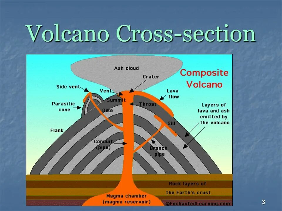 вулкан пере. вулкан на английском. вулкан пере. вулкан в разрезе. Volcano worksheet.
