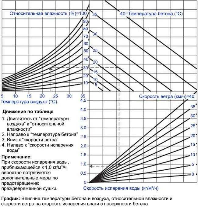 Смеси и воздуха после. Таблица прогрева бетона. Температурный график прогрева бетона. Диаграмма прогрева бетона. Температурная таблица прогрева бетона.