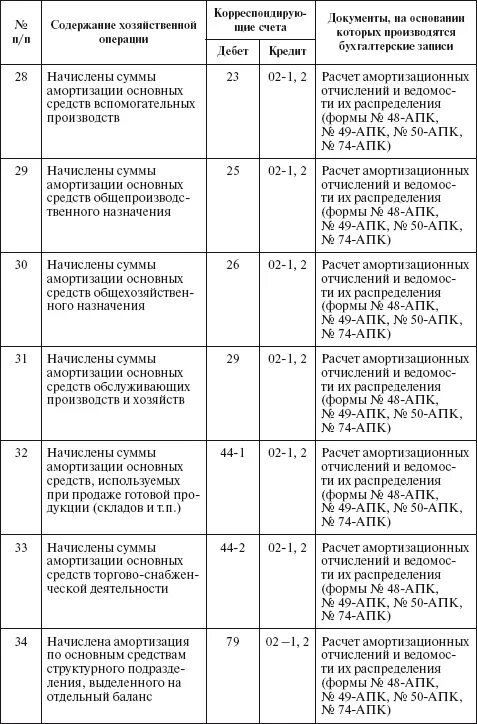 Амортизация основных средств таблица. Корреспонденция счетов по учету основных средств таблица. Корреспонденция счетов бухгалтерского учета основные средства. Начислена амортизация основных средств документ. Таблица 2.1. Хозяйственные операции по учету основных средств..