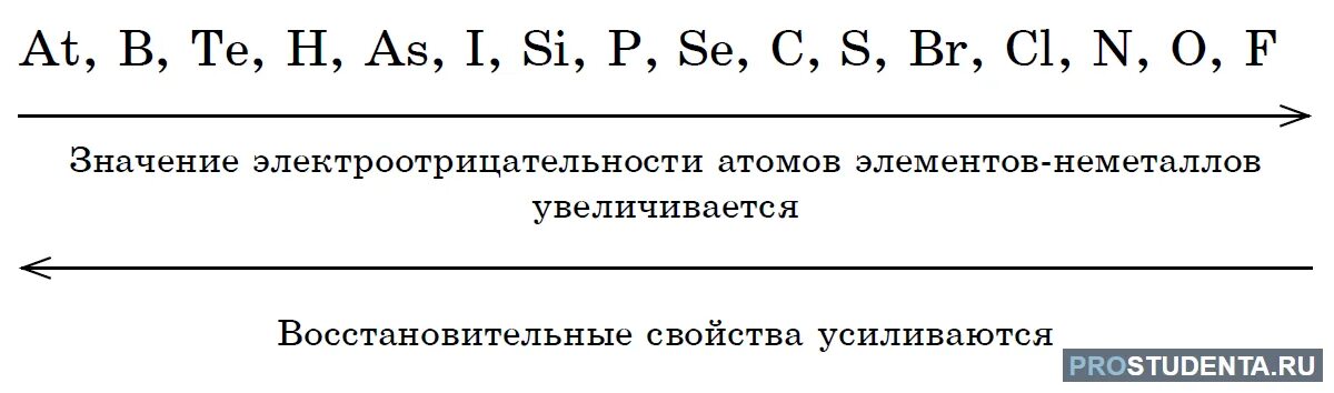 Электроотрицательность элементов возрастает. Таблица электроотрицательности по Полингу. Шкала электроотрицательности Полинга. Электроотрицательность в таблице Менделеева. Таблица электроотрицательности неметаллов.