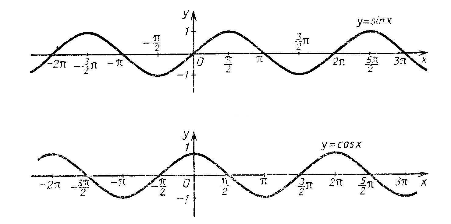 График функции синусоида и косинусоида. Функции синус и косинус х. График тригонометрической функции синус. График функции синус х. Y cos на отрезке π π