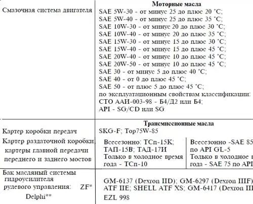 Объем масла УАЗ 409. Заправочные ёмкости УАЗ Патриот 409. Объем масла в УАЗ Патриот 409 двигатель. Заправочные объемы УАЗ двигатель 409. Какое масло заливают в уаз буханку