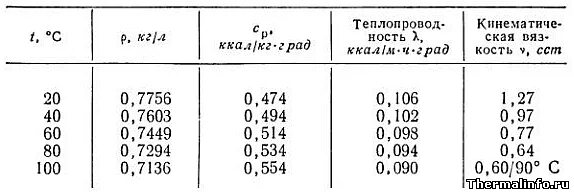 Плотность керосина таблица