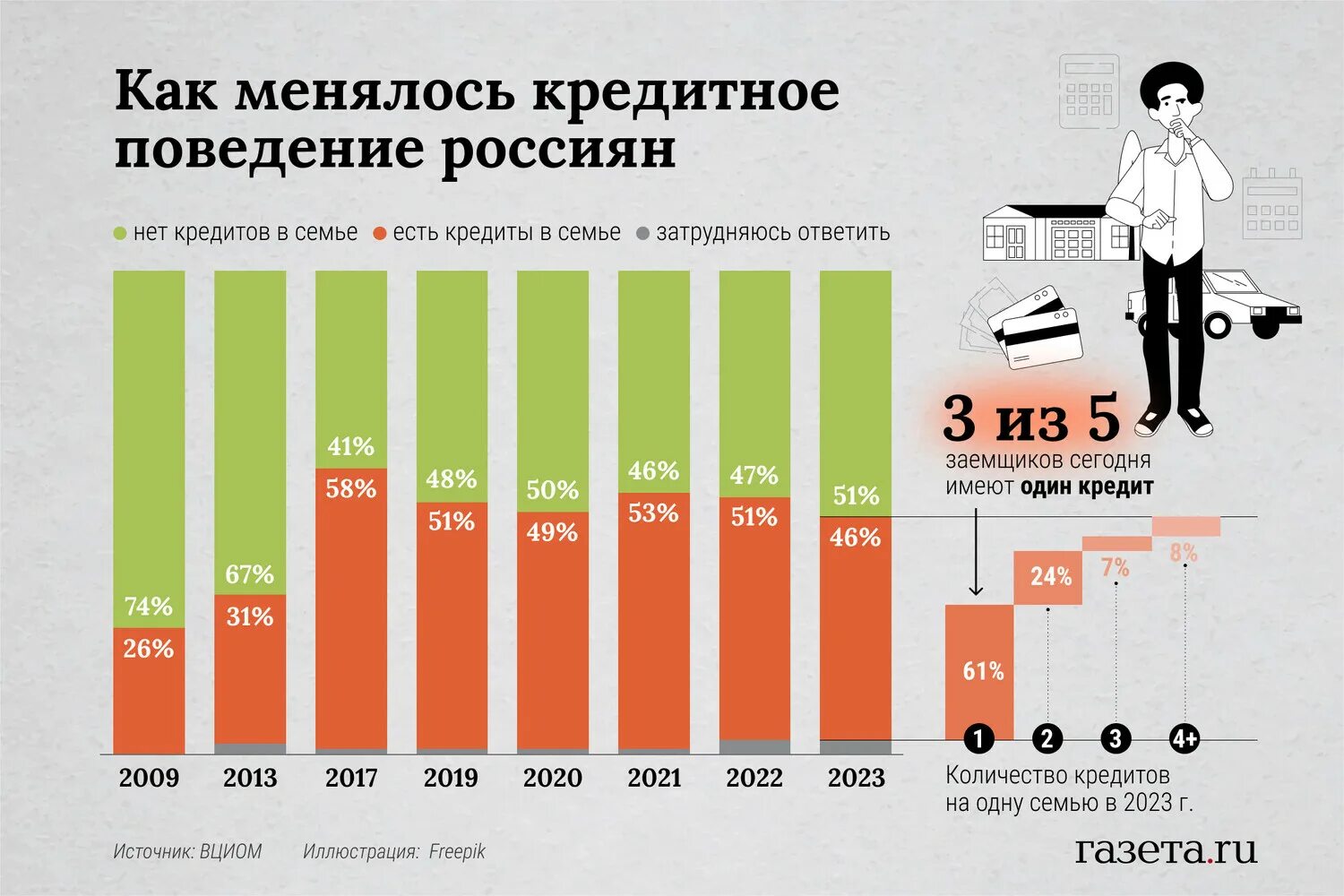 Количество кредитов в России 2023. Выдача кредитов в 2023 году. Объем кредитов в России 2023. На что россияне берут потребительские кредиты. Количество банков 2023