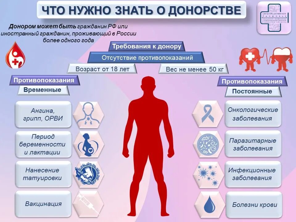 Противопоказания к донорству органов. Обследования перед донорством крови. Популяризация донорства крови. Неделя донорства крови