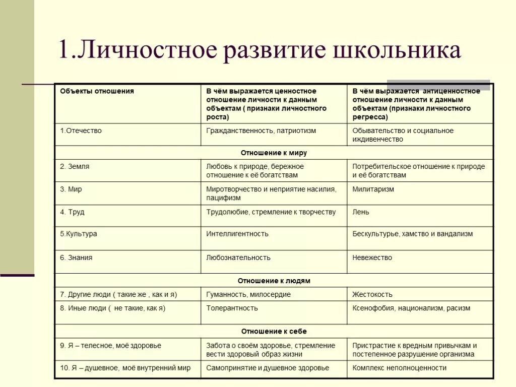 Таблица проблема формирования личности младшего школьника. Проблемы личностного развития школьников. Личностное развитие. Проблемы личностного развития младших школьников.