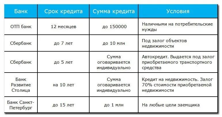 Кредит отдай сколько взял. Какие банки дают кредит. Банки взять кредит потребительский. Под какой процент дают кредит в банках. Кредиты в банках под какие проценты.