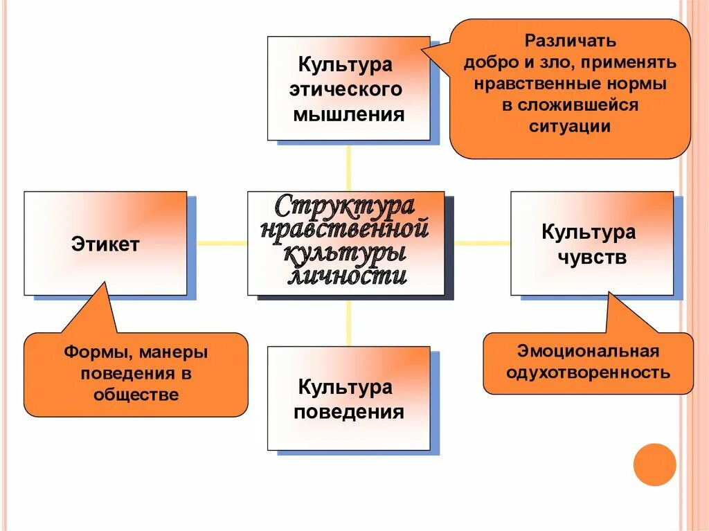 Компоненты этической культуры. Структура нравственной культуры личности. Нравственная культура личности схема. Схема структура нравственной культуры личности. Структура нравственности культуры личности.