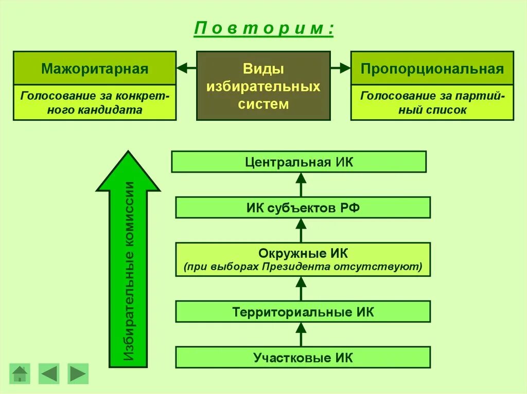 Два типа голосования. Виды голосования. Типы систем голосования. Виды голосования на выборах. Избирательный процесс типы голосований.