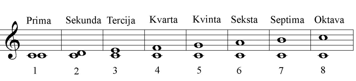 Карточки Прима секунда Терция. Интервалы Прима Кварта Квинта Октава. Прима интервал. Септима интервал. Септима секунда прима