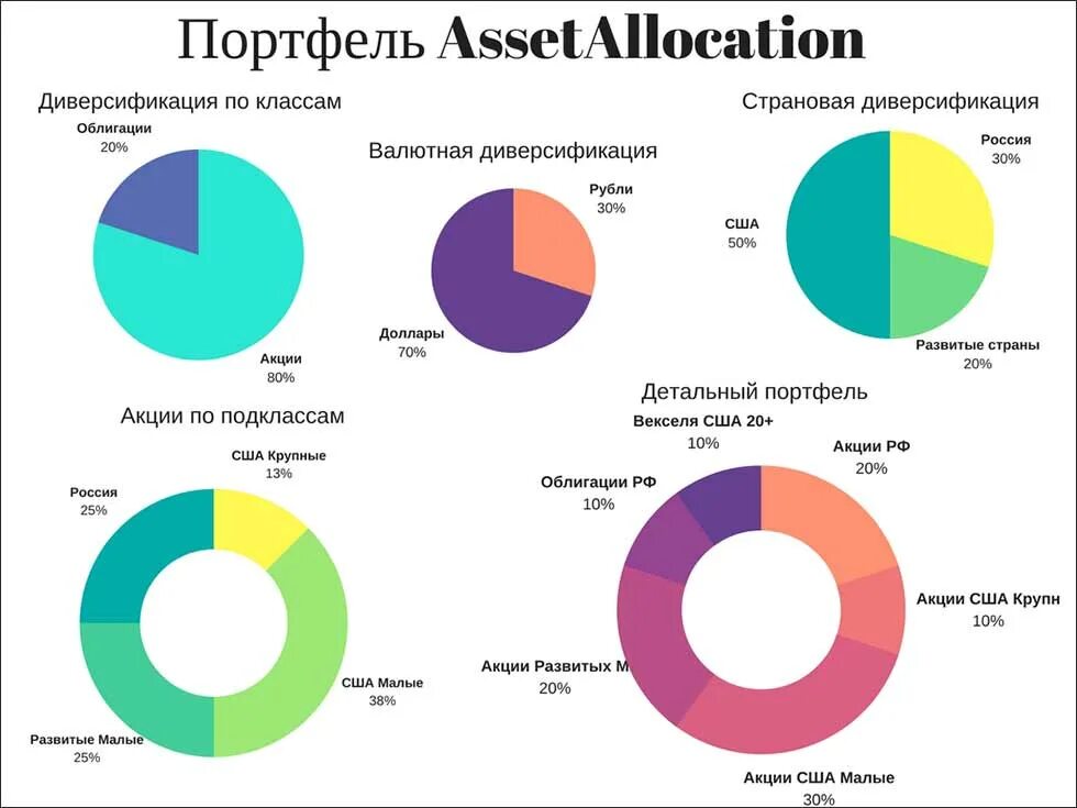 Диверсифицированный инвестиционный портфель. Пример диверсифицированного портфеля. Диверсификация портфеля ценных бумаг пример. Диверсификация инвестиционного портфел.