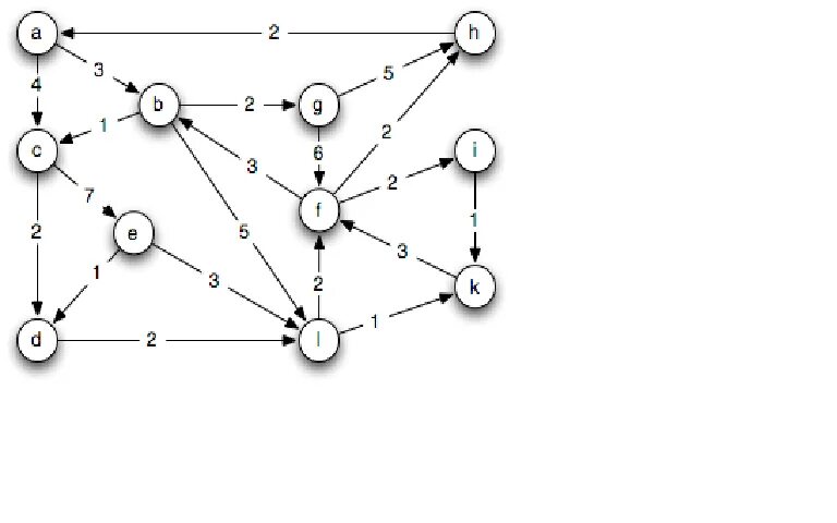 Algorithm az. Знаковый направленный Граф. Ориентированный Граф c#. Сложные схемы графы. Алгоритм Прима для ориентированного графа.