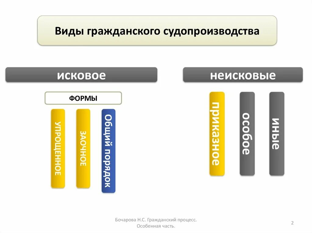 Виды гражданского сужопроизва. Виды гражданского судопроизводства. Виды гражданского процесса. Исковое гражданское судопроизводство виды. Гражданское производство примеры