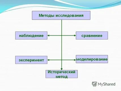 Характеристика методов наблюдения и эксперимента