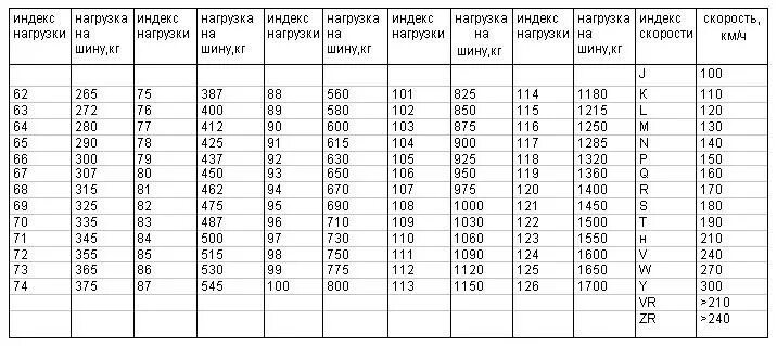 Индекс грузовых автомобилей. Таблица индекса скорости и нагрузки шин. Таблица индекса скорости и нагрузки шин легкового автомобиля. Индекс скорости индекс нагрузки колеса. Индексы нагрузки и скорости автомобильных шин.