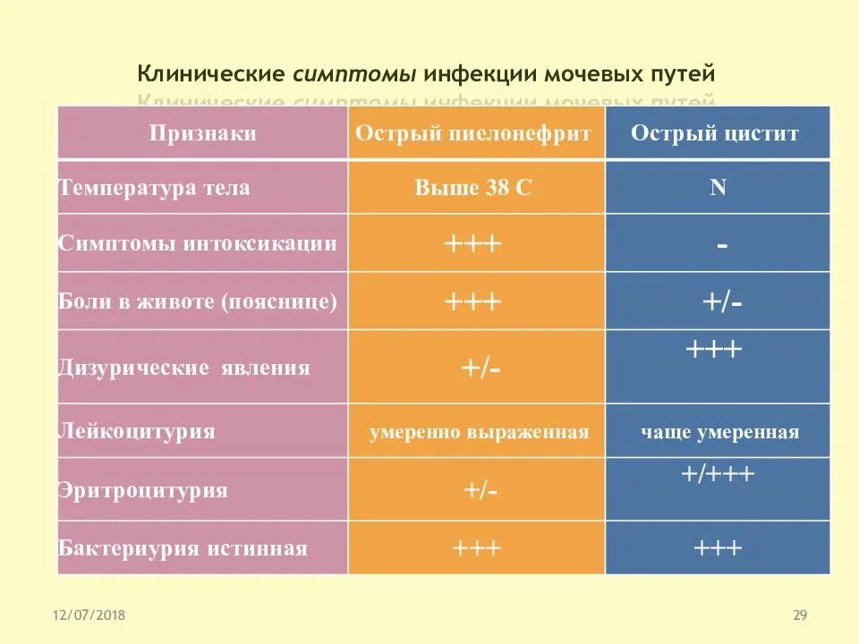 Клинические проявления острого цистита. Клинические проявления цистита у детей. Клинические проявления цистита. Клинические симптомы острого цистита.