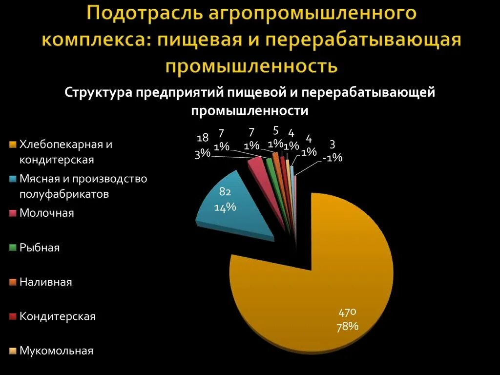 Какие отрасли пищевой промышленности развиты на европейском. Структура пищевой отрасли. Структура пищевой промышленности. Отраслевая структура пищевой промышленности. Структура отраслей пищевой промышленности.