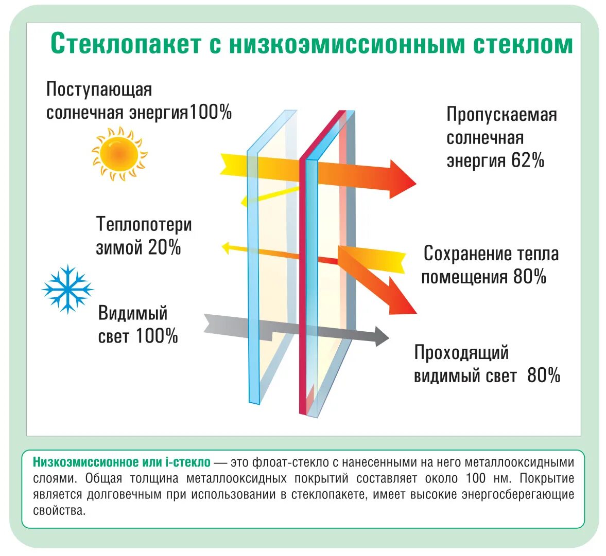 Что лучше пропускает свет. Стекло с низкоэмиссионным покрытием (энергосберегающее). Энергосберегающий стеклопакет. Энергосберегающие стекла для стеклопакетов. Энергосберегающие Кона.