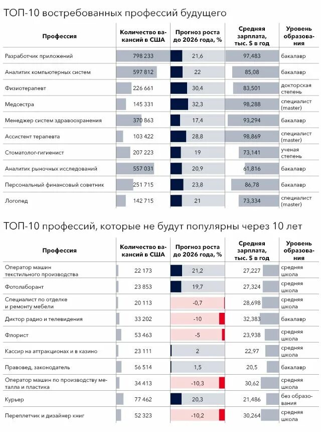 Какая профессия будет востребована через 10 лет. Популярные профессии будущего. Самые востребованные профессии будущего. Наиболее перспективные профессии. Какие профессии востребованы.