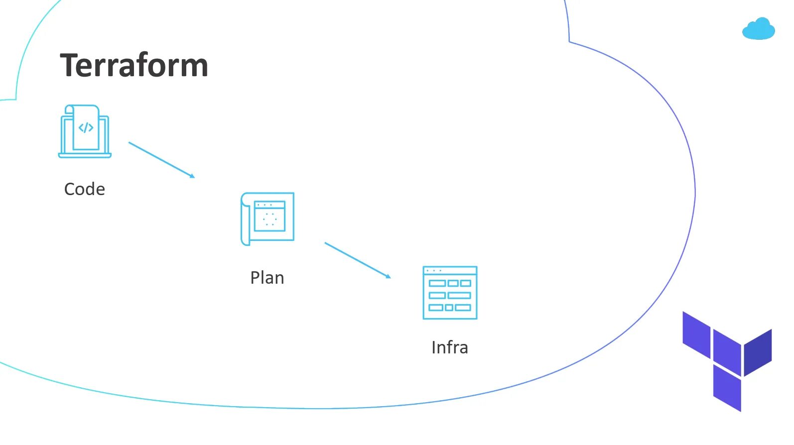 Terraform plan. Terraform. архитектура terraform. iac terraform. terraform инфраструктура.