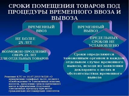 Срок действия процедуры временного вывоза