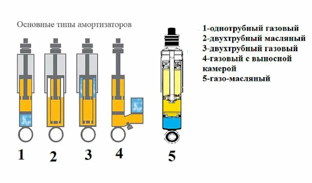 6 и 1. 5. Амортизаторы с регулировкой жесткости. Разница демпфера ваз 1. Различия амортизаторов.